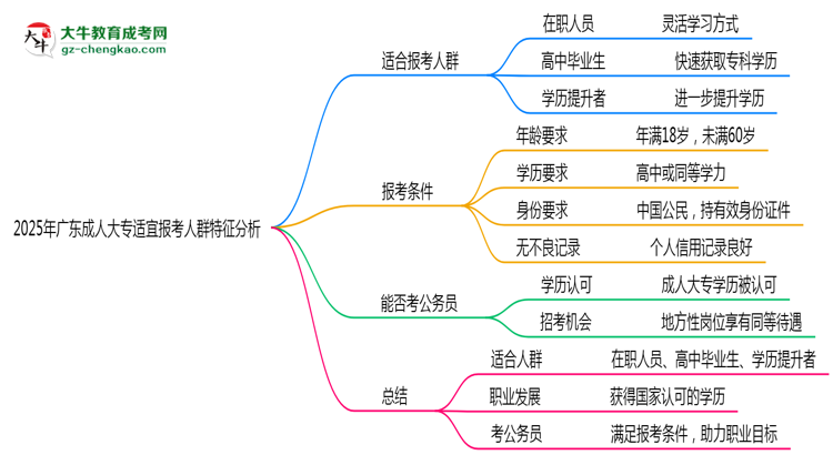 2025年廣東成人大專適宜報考人群特征分析思維導圖
