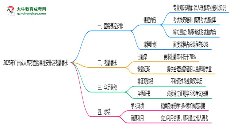 2025年廣州成人高考面授課程安排及考勤要求說明思維導(dǎo)圖