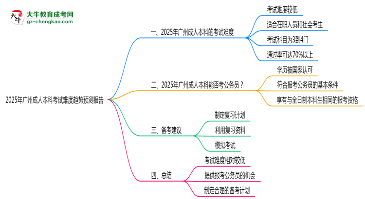 2025年廣州成人本科考試難度趨勢預(yù)測報(bào)告思維導(dǎo)圖