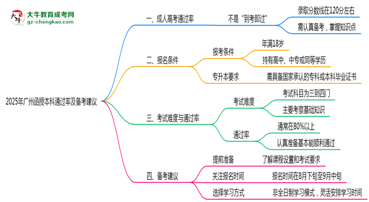 2025年廣州函授本科通過率及備考建議說明思維導圖