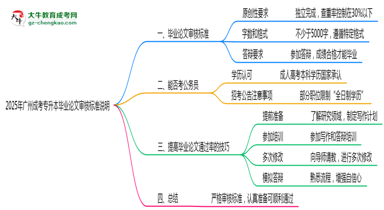 2025年廣州成考專升本畢業(yè)論文審核標準說明思維導圖