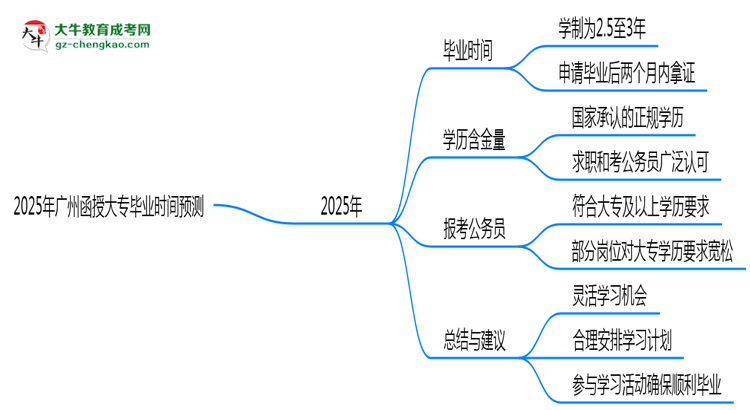 2025年廣州函授大專最快畢業(yè)拿證時間預(yù)測思維導(dǎo)圖