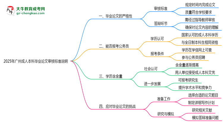 2025年廣州成人本科畢業(yè)論文審核標(biāo)準(zhǔn)說(shuō)明思維導(dǎo)圖