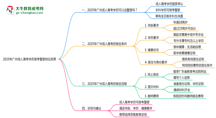 2025年廣州成人高考學(xué)歷報(bào)考警察崗位政策思維導(dǎo)圖
