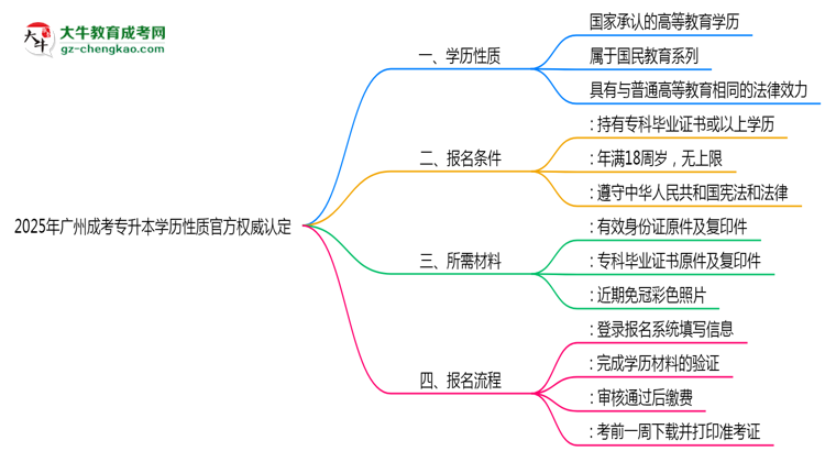 2025年廣州成考專升本學(xué)歷性質(zhì)官方權(quán)威認定思維導(dǎo)圖
