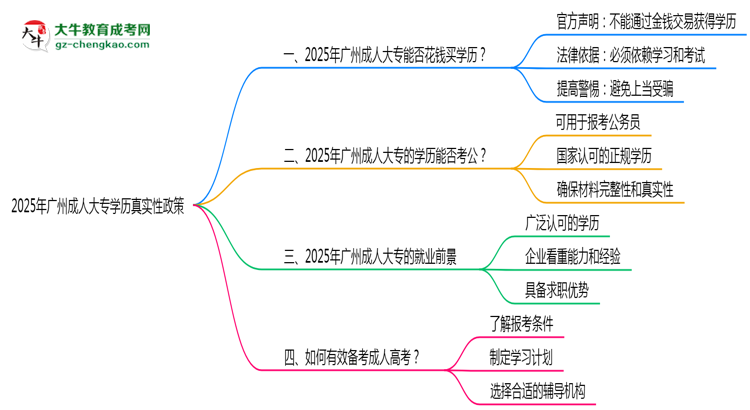 2025年廣州成人大專(zhuān)學(xué)歷真實(shí)性政策官方聲明思維導(dǎo)圖