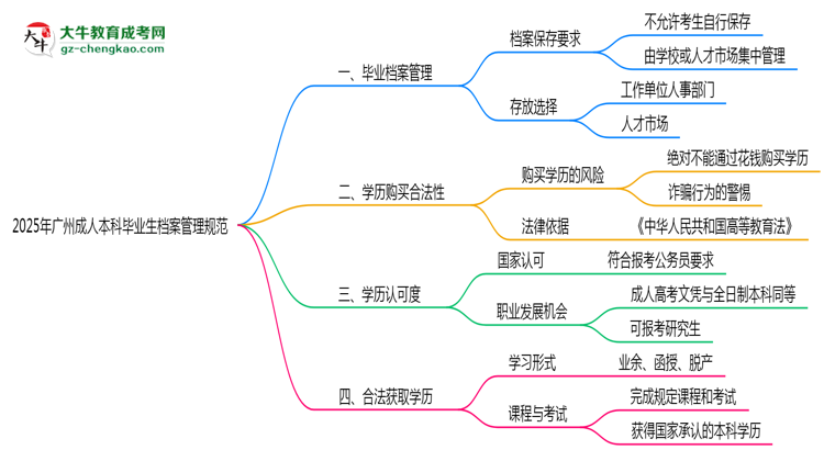 2025年廣州成人本科畢業(yè)生檔案管理規(guī)范說明思維導圖