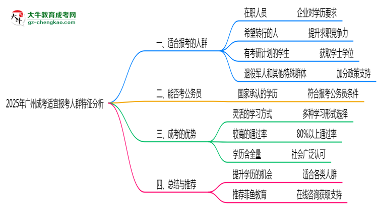 2025年廣州成考適宜報考人群特征分析思維導圖