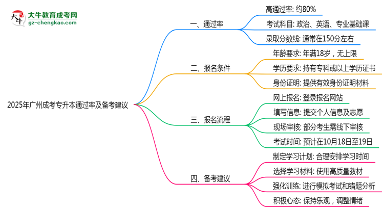 2025年廣州成考專升本通過(guò)率及備考建議說(shuō)明思維導(dǎo)圖