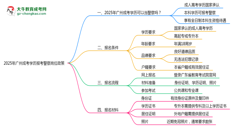 2025年廣州成考學(xué)歷報(bào)考警察崗位政策思維導(dǎo)圖