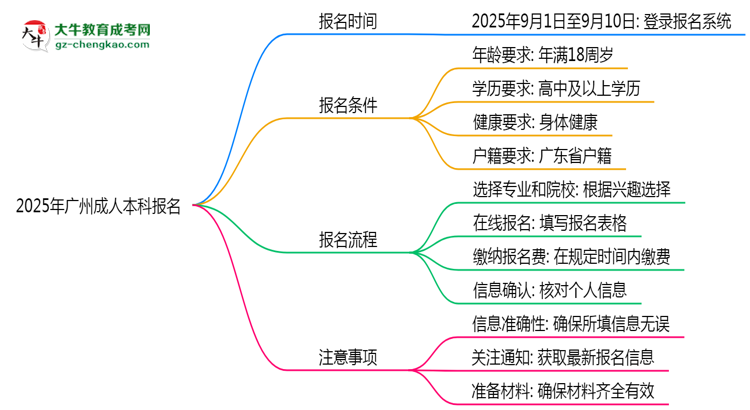 2025年廣州成人本科報名起止時間正式公布思維導圖