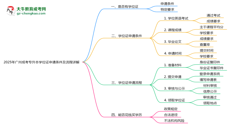 2025年廣州成考專升本學(xué)位證申請(qǐng)條件及流程詳解思維導(dǎo)圖