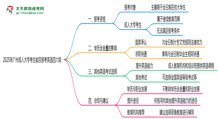 2025年廣州成人大?？忌芊駡?bào)考英語四六級思維導(dǎo)圖