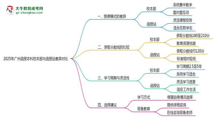2025年廣州函授本科校本部與函授站差異對比說明思維導(dǎo)圖