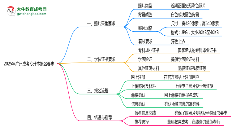 2025年廣州成考專升本報名照片規(guī)格最新要求思維導(dǎo)圖