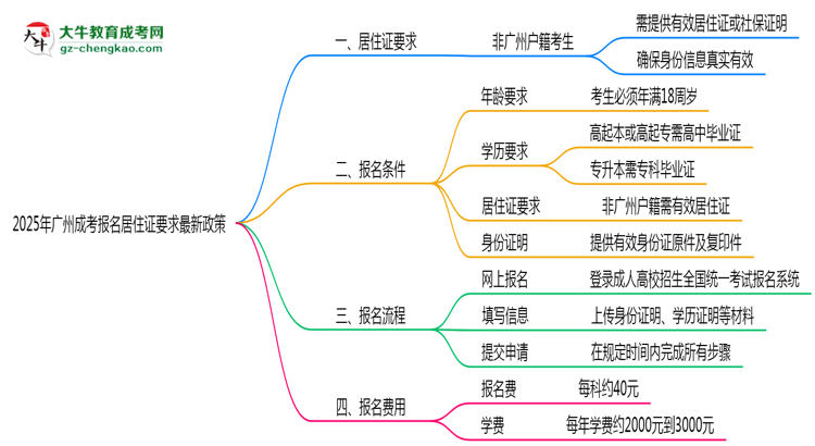 2025年廣州成考報名居住證要求最新政策思維導圖