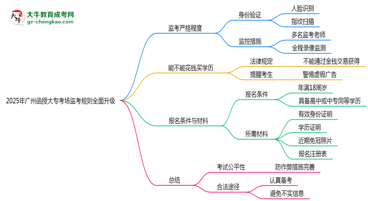 2025年廣州函授大?？紙?chǎng)監(jiān)考規(guī)則全面升級(jí)思維導(dǎo)圖