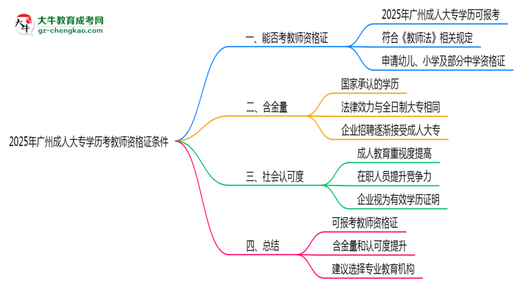 2025年廣州成人大專學歷考教師資格證條件思維導圖
