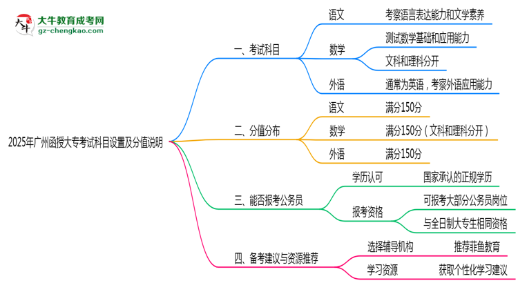 2025年廣州函授大專(zhuān)考試科目設(shè)置及分值說(shuō)明思維導(dǎo)圖