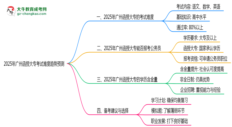 2025年廣州函授大?？荚囯y度趨勢預測報告思維導圖