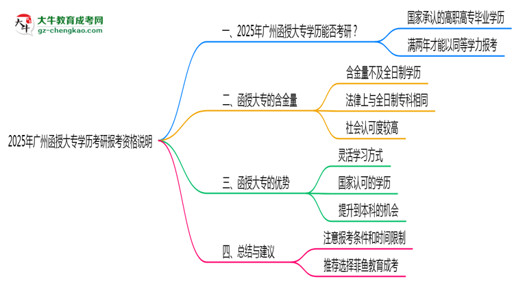 2025年廣州函授大專學(xué)歷考研報考資格說明思維導(dǎo)圖