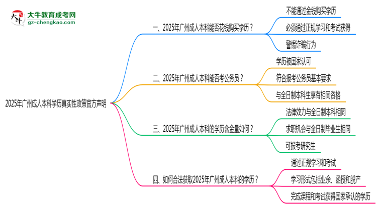 2025年廣州成人本科學歷真實性政策官方聲明思維導圖