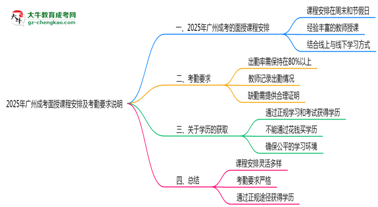 2025年廣州成考面授課程安排及考勤要求說(shuō)明思維導(dǎo)圖