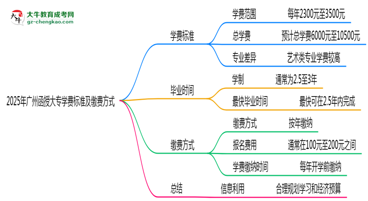 2025年廣州函授大專(zhuān)學(xué)費(fèi)標(biāo)準(zhǔn)及繳費(fèi)方式說(shuō)明思維導(dǎo)圖