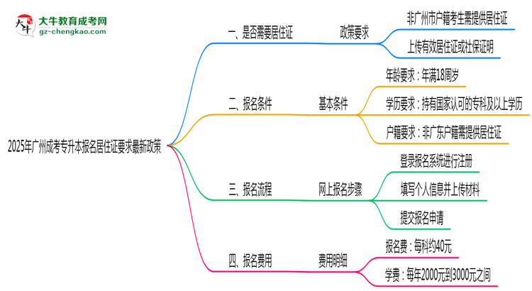 2025年廣州成考專(zhuān)升本報(bào)名居住證要求最新政策思維導(dǎo)圖