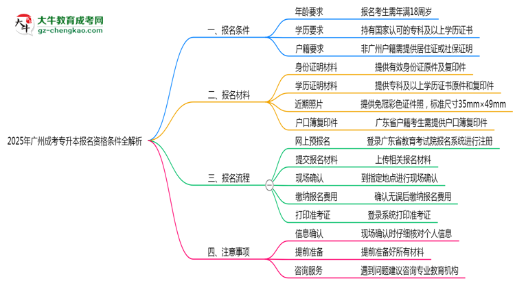 2025年廣州成考專升本報(bào)名資格條件全解析思維導(dǎo)圖