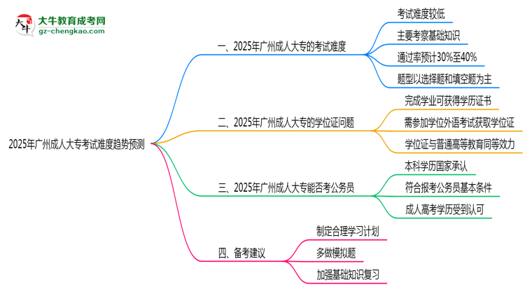 2025年廣州成人大?？荚囯y度趨勢(shì)預(yù)測(cè)報(bào)告思維導(dǎo)圖
