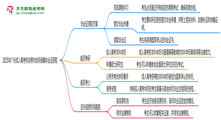 2025年廣州成人高考機構(gòu)停辦如何保障畢業(yè)證獲取思維導(dǎo)圖
