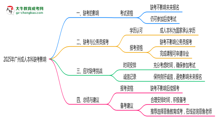 2025年廣州成人本科缺考是否影響后續(xù)報考思維導圖