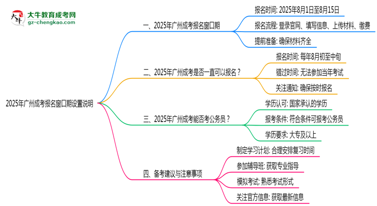 2025年廣州成考報(bào)名窗口期設(shè)置說(shuō)明思維導(dǎo)圖