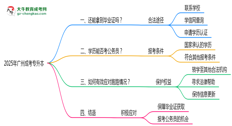 2025年廣州成考專升本機構停辦如何保障畢業(yè)證獲取思維導圖