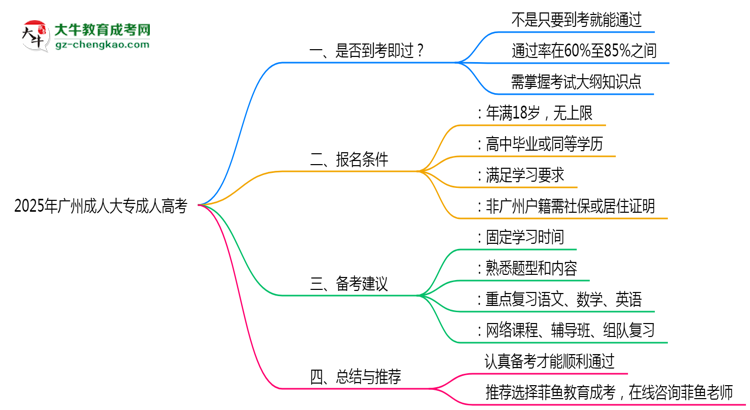 2025年廣州成人大專通過(guò)率及備考建議說(shuō)明思維導(dǎo)圖