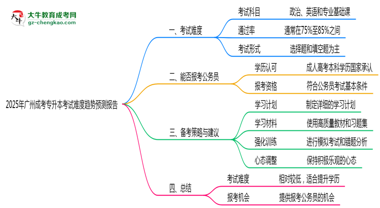 2025年廣州成考專升本考試難度趨勢預(yù)測報(bào)告思維導(dǎo)圖