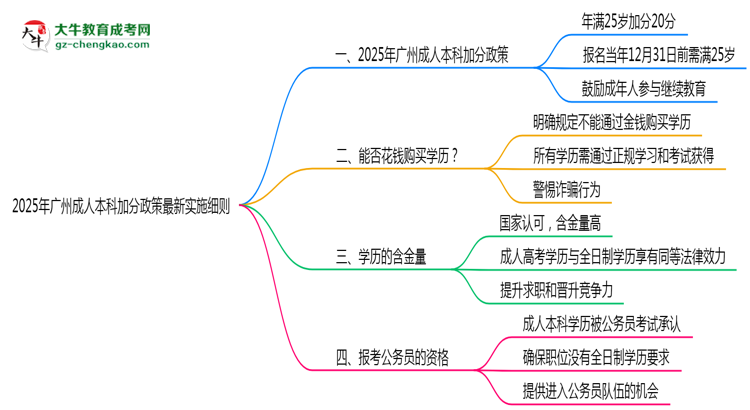 2025年廣州成人本科加分政策最新實施細(xì)則思維導(dǎo)圖