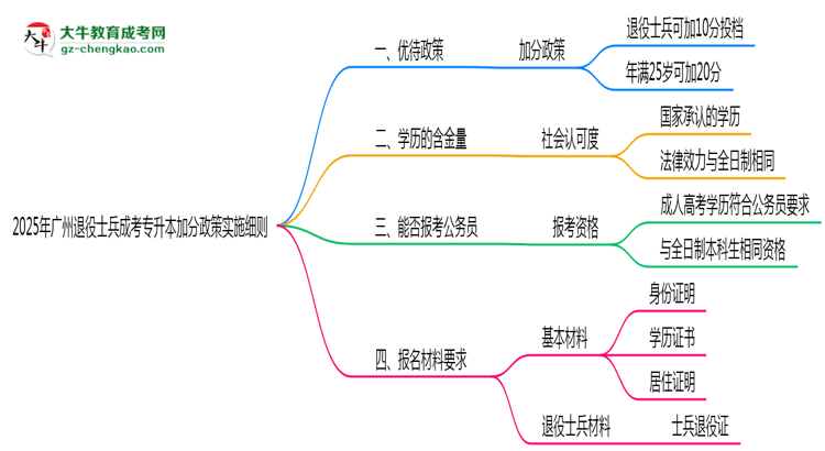 2025年廣州退役士兵成考專升本加分政策實施細(xì)則思維導(dǎo)圖