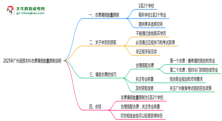 2025年廣州函授本科志愿填報數(shù)量限制說明思維導(dǎo)圖
