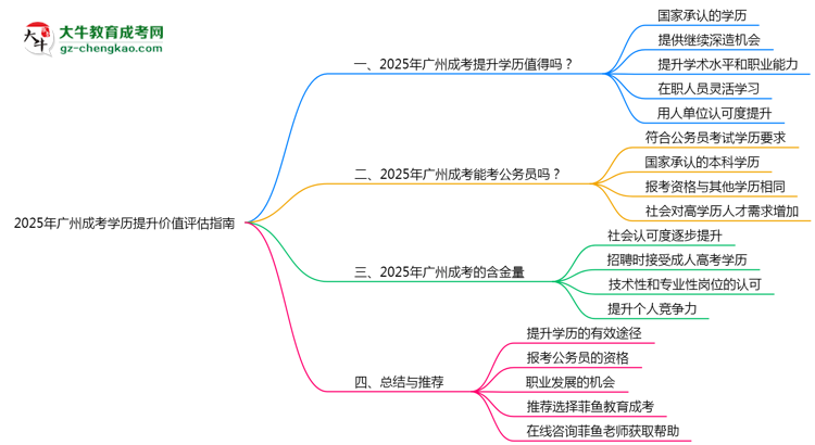 2025年廣州成考學歷提升價值評估指南思維導(dǎo)圖