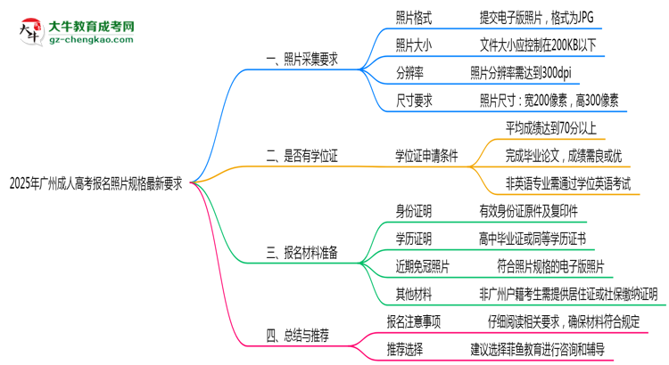 2025年廣州成人高考報名照片規(guī)格最新要求思維導(dǎo)圖