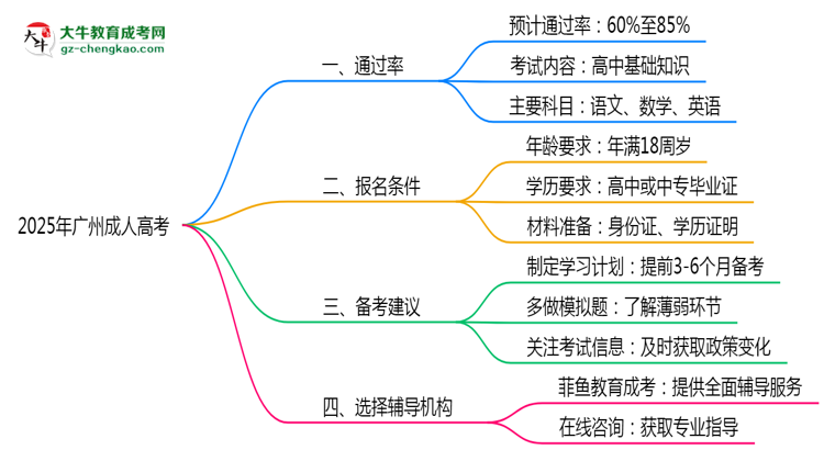 2025年廣州成人高考通過率及備考建議說明思維導圖