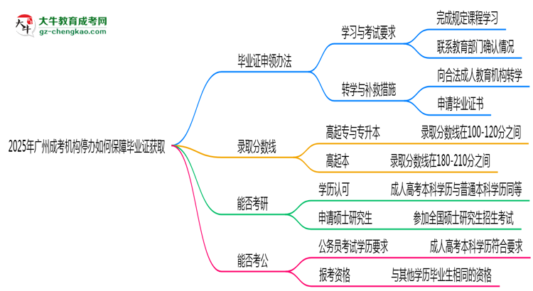 2025年廣州成考機構(gòu)停辦如何保障畢業(yè)證獲取思維導圖