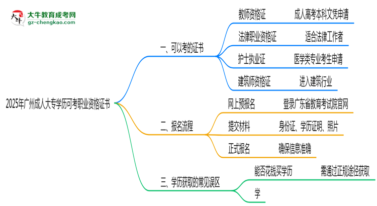 2025年廣州成人大專學(xué)歷可考職業(yè)資格證書思維導(dǎo)圖