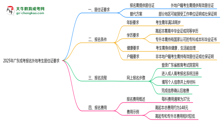 2025年廣東成考報名外地考生居住證要求思維導(dǎo)圖