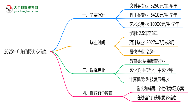 2025年廣東函授大專各專業(yè)學(xué)費標準最新公示思維導(dǎo)圖