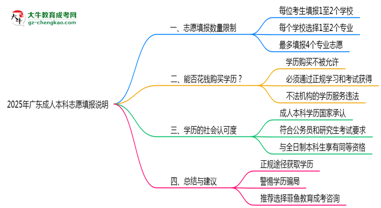 2025年廣東成人本科志愿填報(bào)數(shù)量上限說明思維導(dǎo)圖