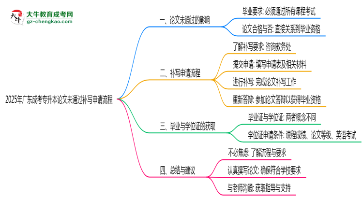 2025年廣東成考專升本論文未通過補寫申請流程思維導圖