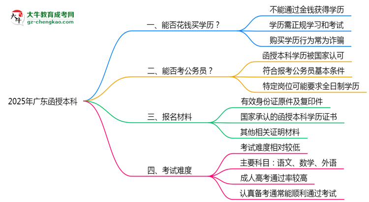 2025年廣東嚴禁函授本科學歷買賣官方聲明思維導圖